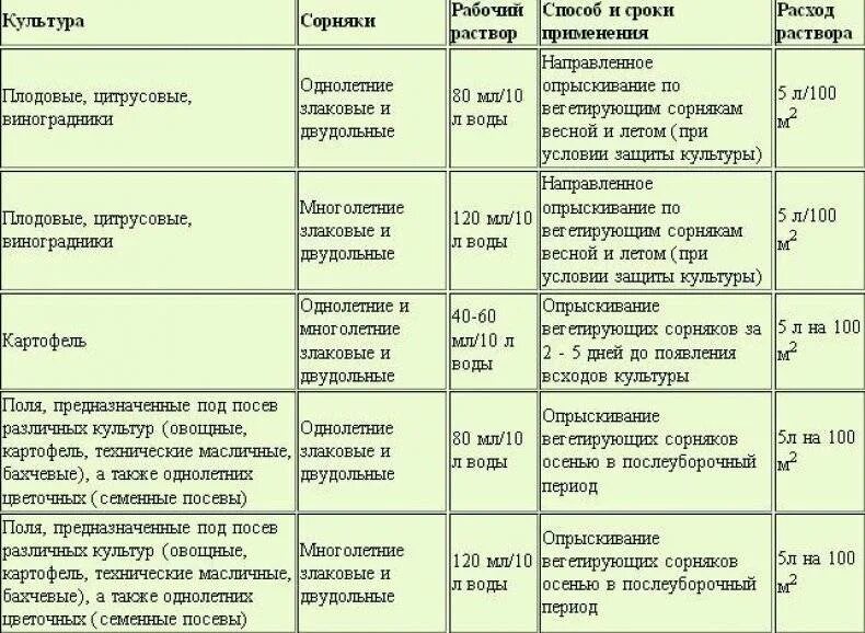 Раундап инструкция по применению дозировка. Раундап на 10 литров воды. инструкция по применению раундапа 100мл от сорняков. средство от сорняков раундап 0,2 л. раундап 5 мл от сорняков инструкция по применению.