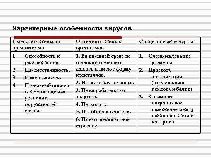 Характерные особенности вирусов сходство с живыми организмами. Характерные особенности вирусов. Специфические черты вирусов. Характерные свойства вирусов.