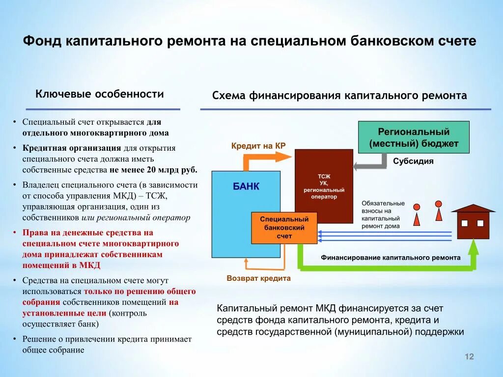 Схема финансирования капитального ремонта. Счет капитального ремонта. Специальный счет капремонт. Спецсчет на капремонт.