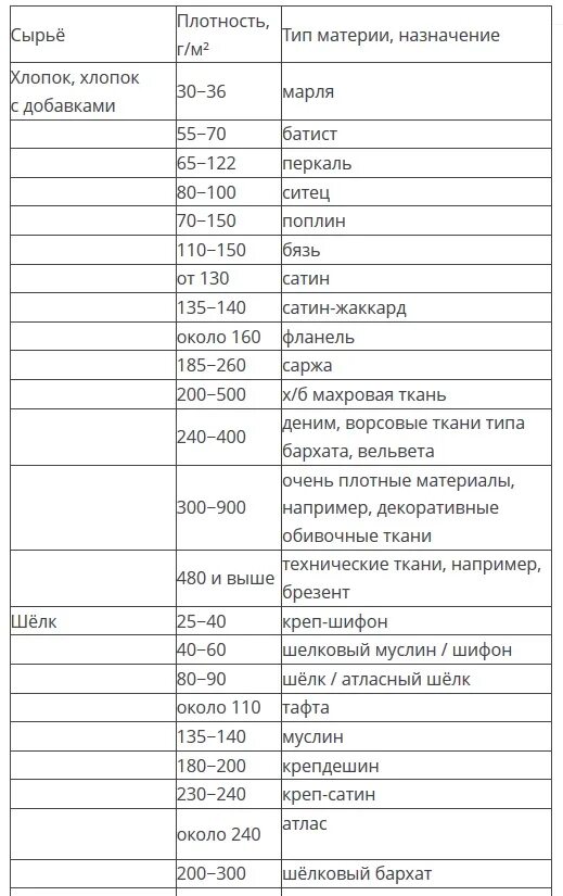 Бязь плотность для постельного белья какая лучше. Плотность материала ткани таблица. Плотность ткани таблица. Таблица плотности хлопка. Таблица плотности хлопковой ткани.