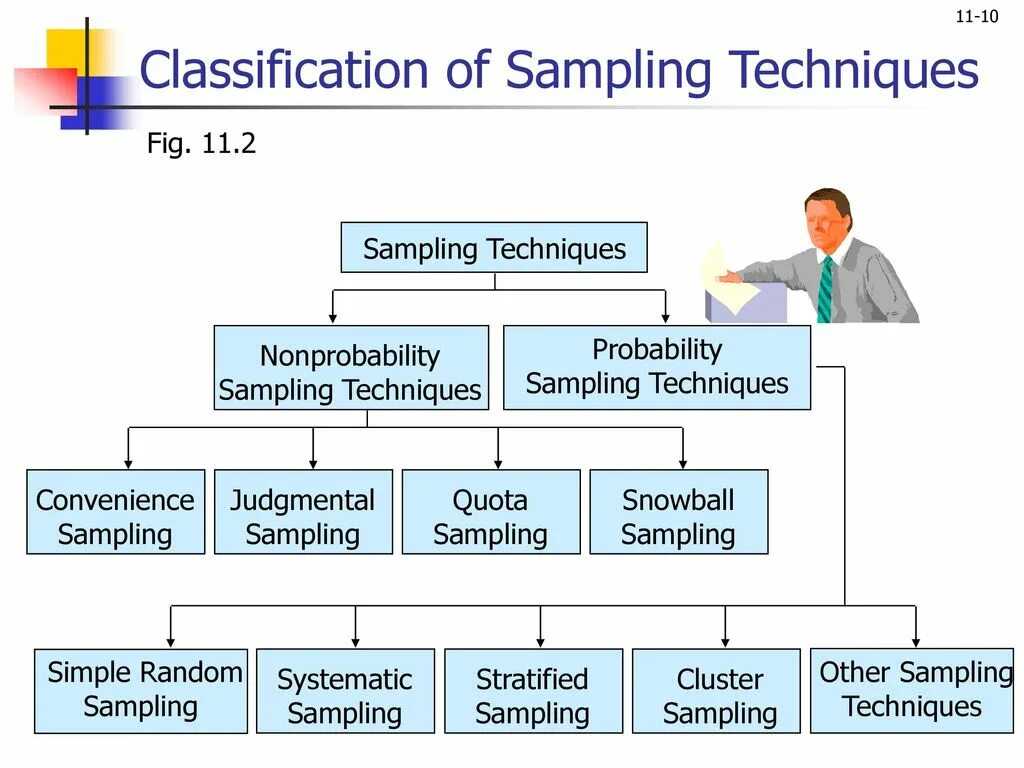 Sampling techniques. Sampling. technique system. snowball technique. convenience sampling.