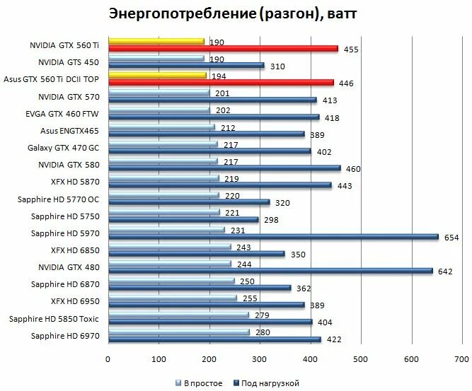 Сколько потребляет ферма. GTX 560 потребление. GTX 560 ti Потребляемая мощность. GTS 450 ватт потребление. Мощности видеокарт таблица ватт.