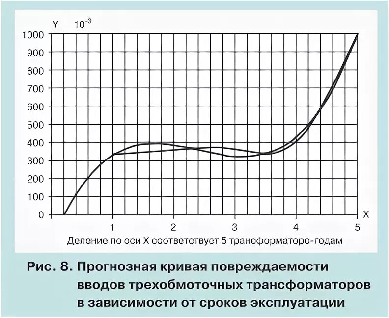 В зависимости от срока эксплуатации