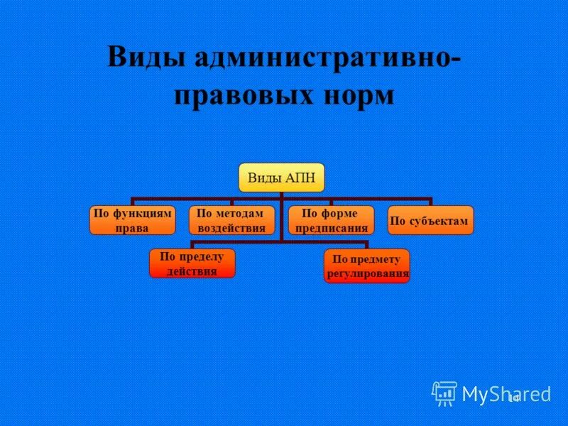 Презентация на тему административное правоотношение