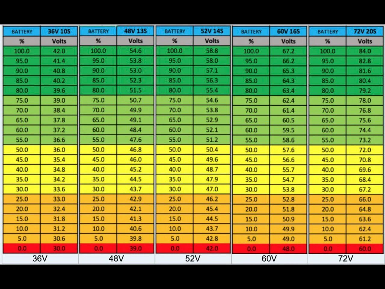 Какое напряжение должен выдавать. Таблица заряда аккумулятора 48 вольт. Таблица заряда АКБ 12в. Таблица уровень заряда литиевого аккумулятора. Напряжение li-ion аккумулятора в процентах.
