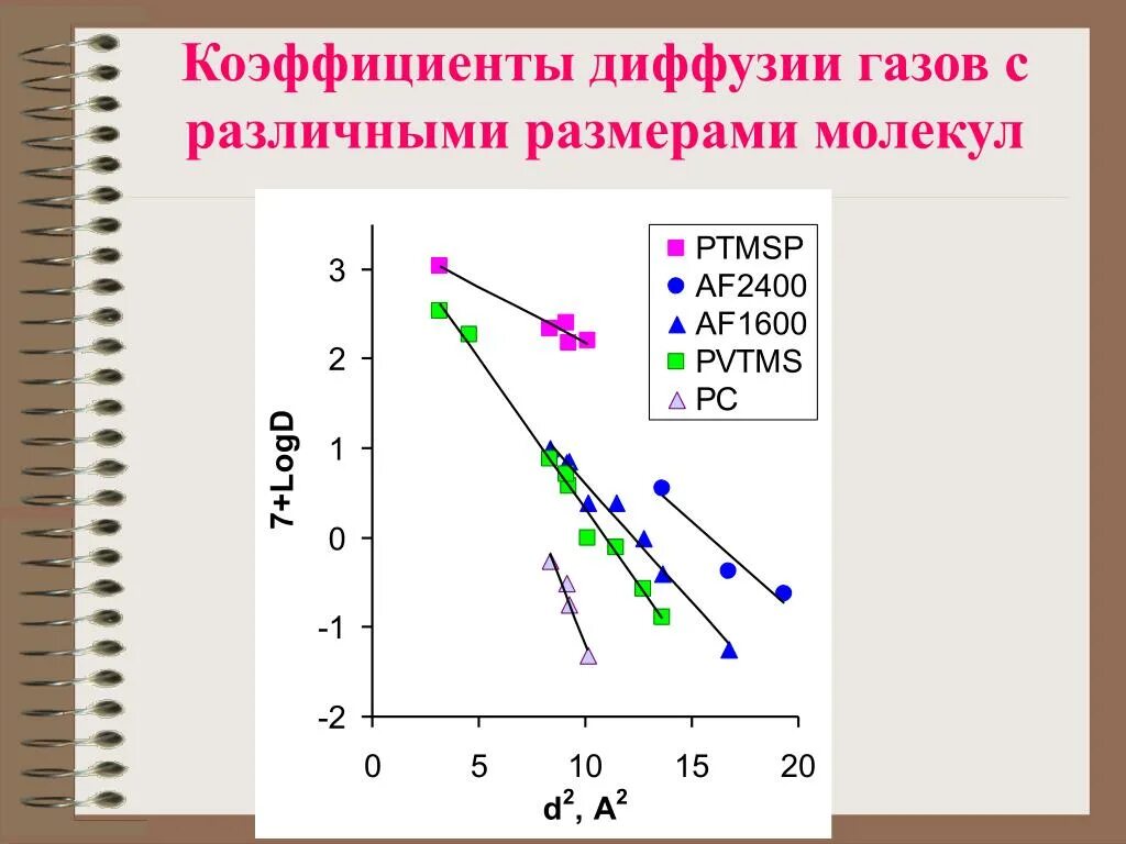 Коэффициент диффузии газа. Коэффициент диффузии для газов. коэффициент молекулярной диффузии газов. коэффициент диффузии газа в газе. коэффициент диффузии в газах.