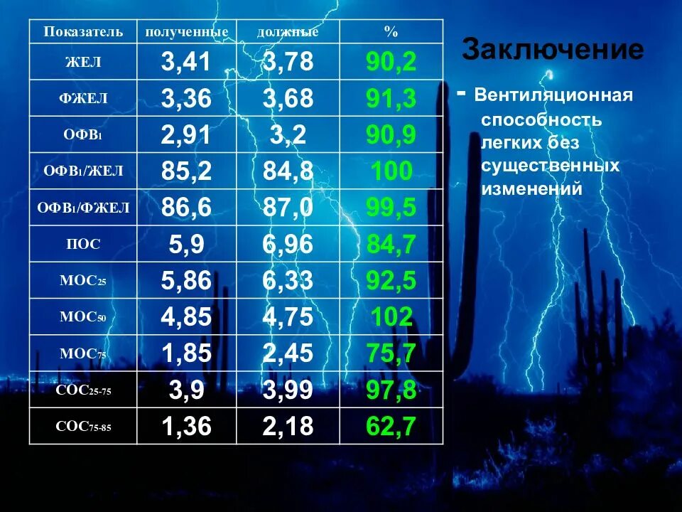 Умеренное снижение жел. Жел и ФЖЕЛ показатели. Норма форсированной жизненной емкости легких. Показатели ОФВ. Сниженный жел