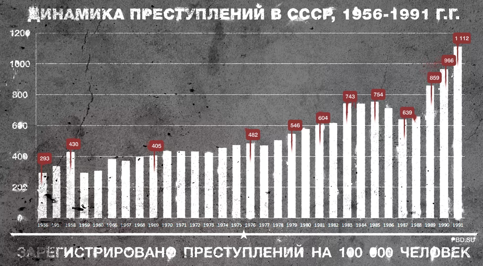 Укради уровень. Уровень преступности по годам в России и СССР. График преступности в СССР И России. Статистика преступности СССР И Россия. Статистика преступлений в СССР И России.