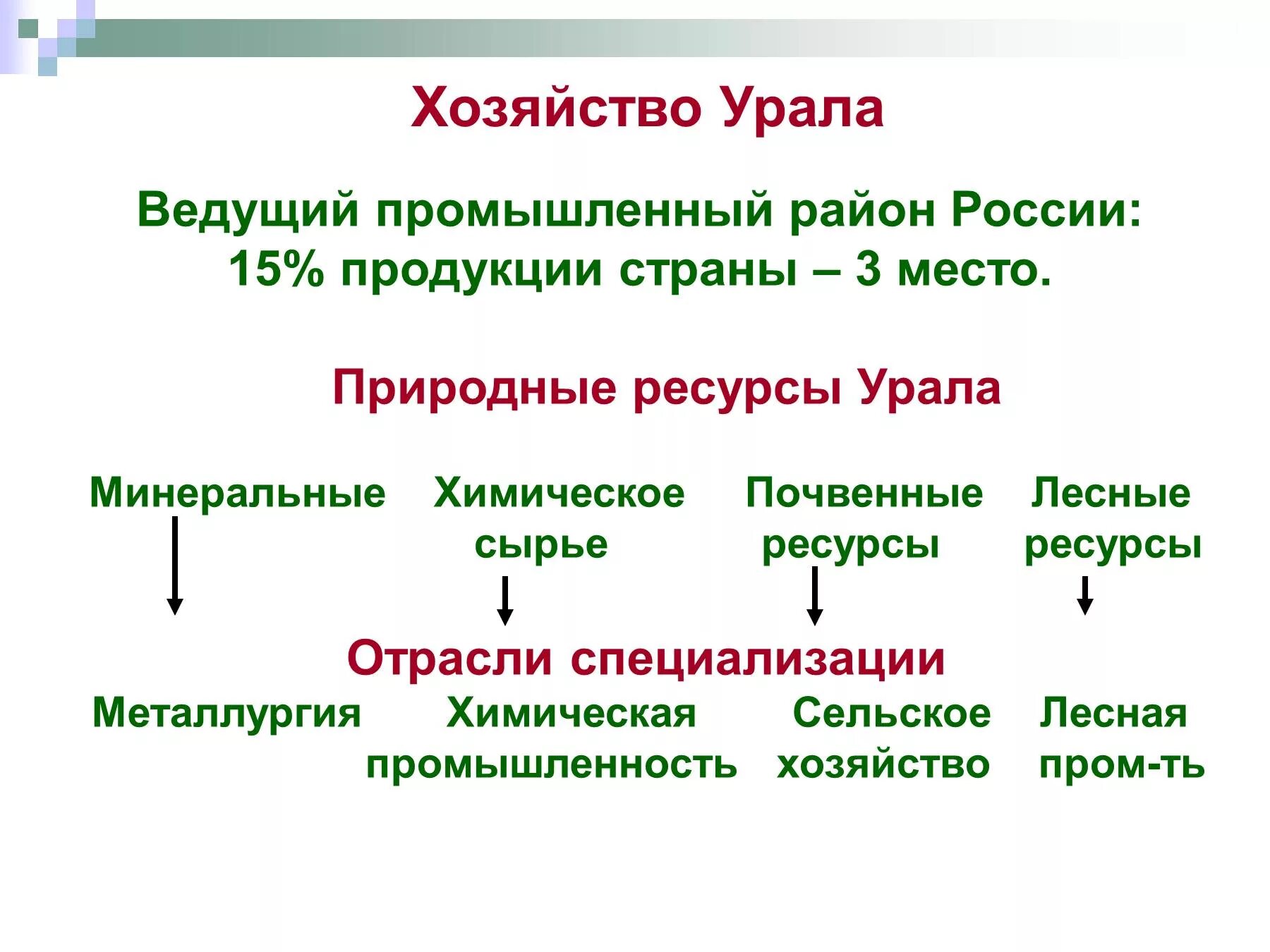 Промышленность хозяйство урала