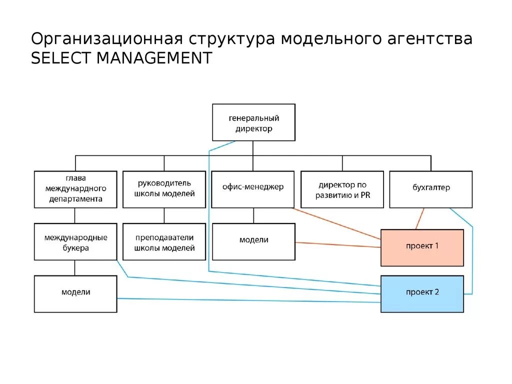 Управление рекламным агентством. Организационная структура модельного агентства. Организационная структура компании рекламного агентства. Организационная структура рекламного агентства схема. Структура предприятия рекламного агентства.