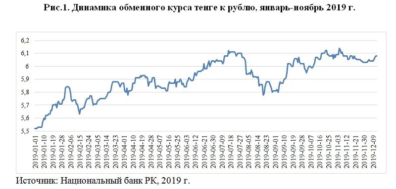 13000 тенге в рублях. Тенге к рублю. Курс рубля к тенге 2006 года. Зависимость тенге от рубля. Курс тенге к рублю за май 2022 года.