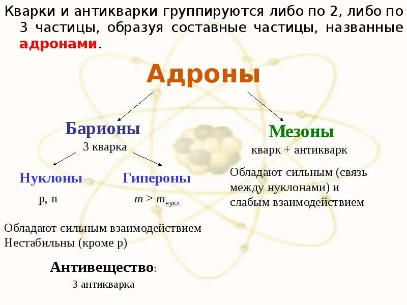 Элементарные частицы адроны. Элементарные частицы адроны таблица. Адроны класс элементарных частиц. Адроны строение. Строение элементарной частицы