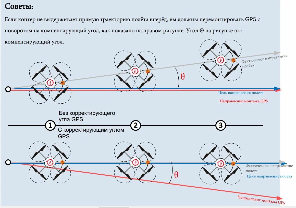 Коптер расстояния полета. Траектория полета квадрокоптера. Схема поворота коптера. Квадрокоптеры схемы. Принцип полета квадрокоптера.