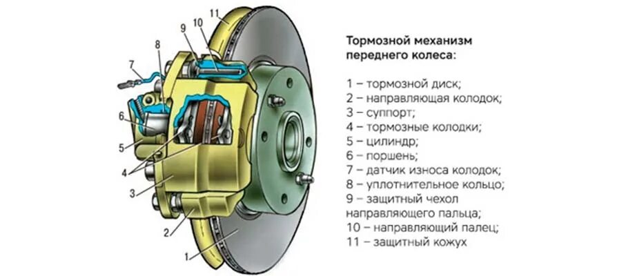 Греется тормозной диск с одной стороны причины. Устройство тормозного суппорта. как работает тормозной суппорт. суппорта бмв е34. зачем нужен передний тормоз.