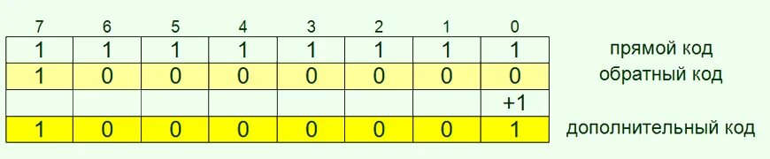 Коды чисел прямой обратный дополнительный