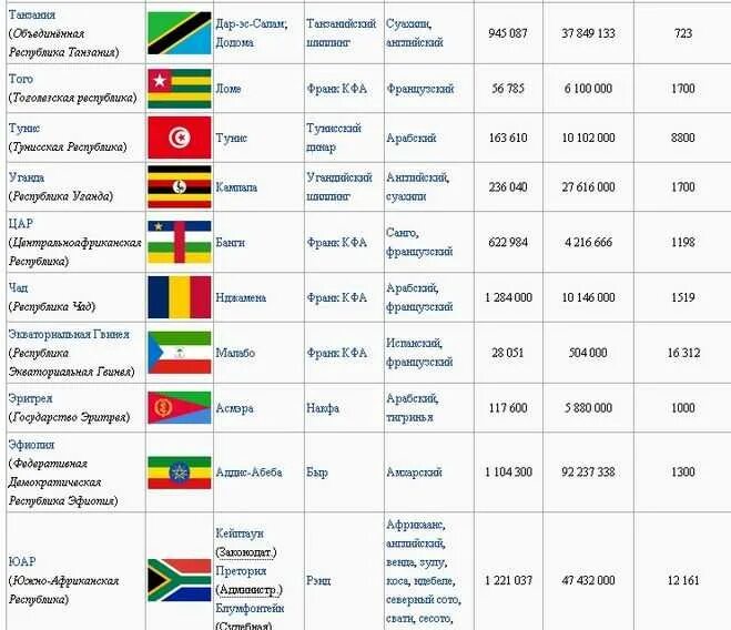 Столицы африканских государств таблица. Государства и столицы Африки таблица. Африка страны и столицы список таблица. Африка список государств и столиц на карте. 10 самых крупных стран африки
