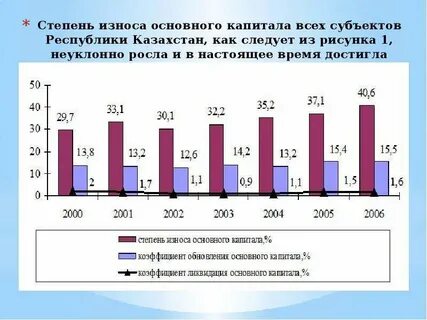 Износ основного капитала