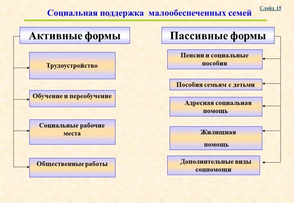 Формы социальной помощи. Формы и виды социальной помощи. Формы социальной поддержки малообеспеченных семей. Социальная помощь Аиды. Формы социальной работы социальная помощь