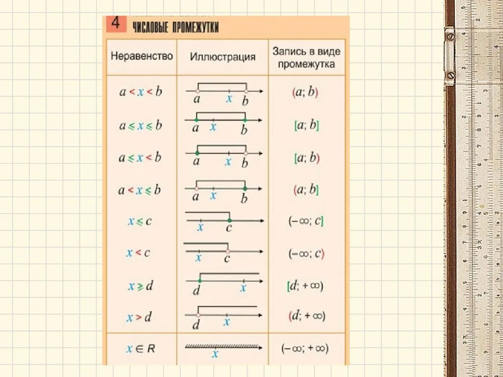 Неравенства числовые промежутки 8 класс. Числовые промежутки таблица. Сводная таблица числовых промежутков. Таблица числовых промежутков 8 класс. Интервалы математика.