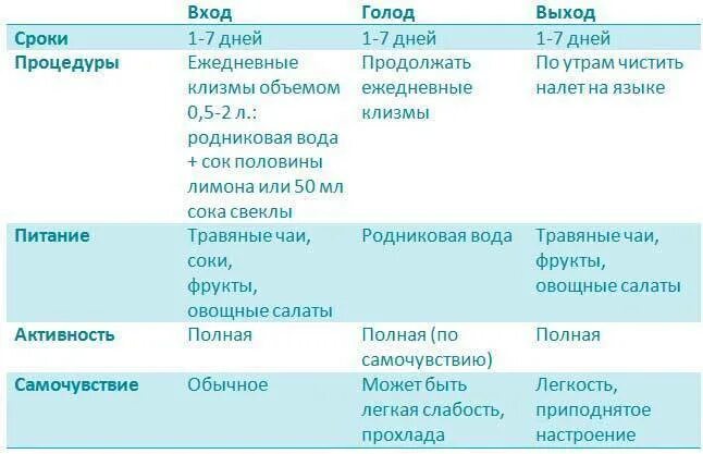 Как правильно выходить из голодания. Как выходить из голодовки. Как правильно выйти из голодовки. Схема выхода сухого голодания.