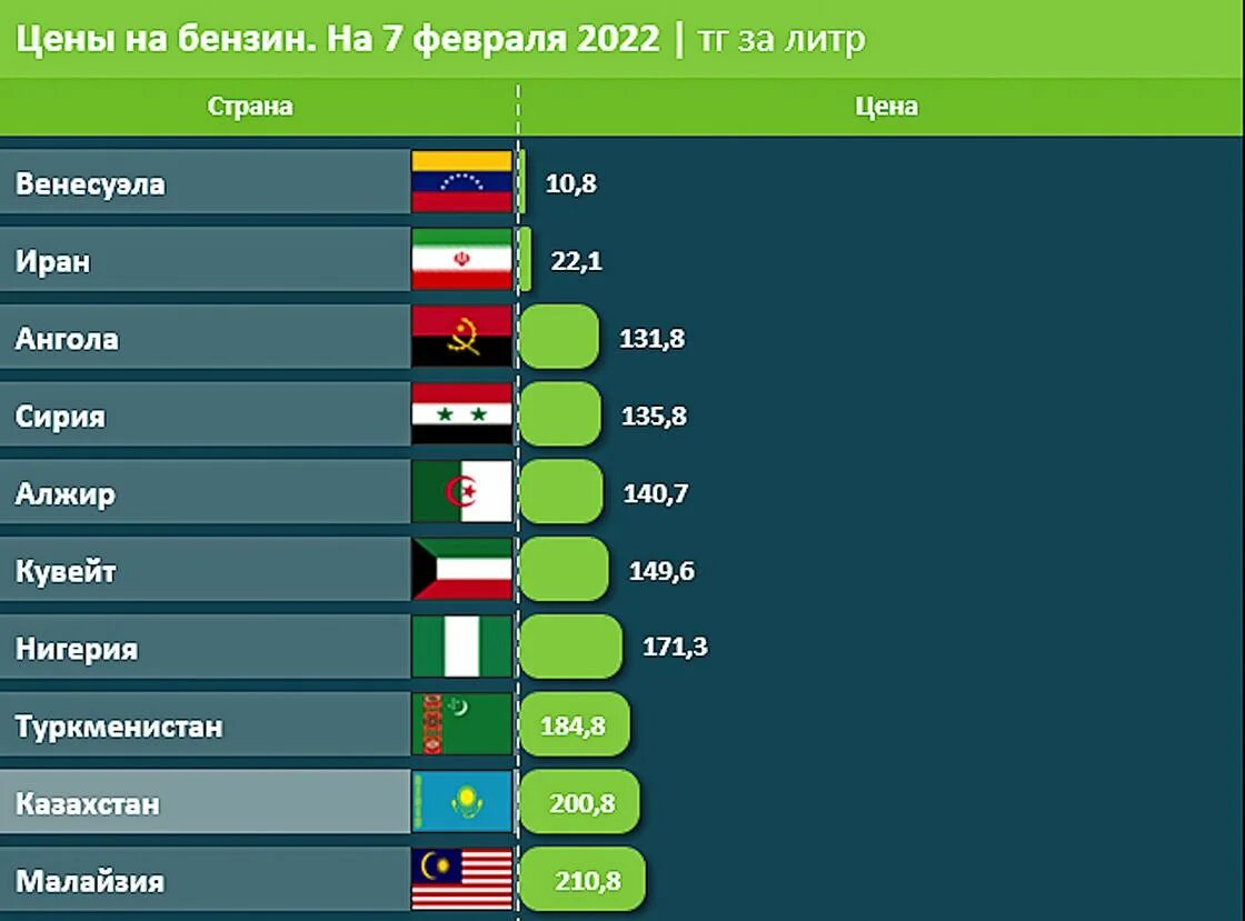 Цена бензина в Казахстане. Бензин в Казахстане и России. Самый дешёвый бензин в мире.