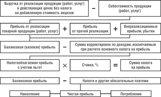 Принципы формирования прибыли. Формирование и распределение финансовых результатов предприятия. Распределение прибыли предприятия. Формирование и распределение прибыли. Прибыль организации распределяется между