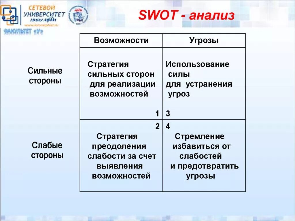 Слабых сторон а также угроз. Угрозы СВОТ анализ. SWOT анализ угрозы. SWOT сильные и слабые стороны возможности и угрозы. SWOT анализ возможности.