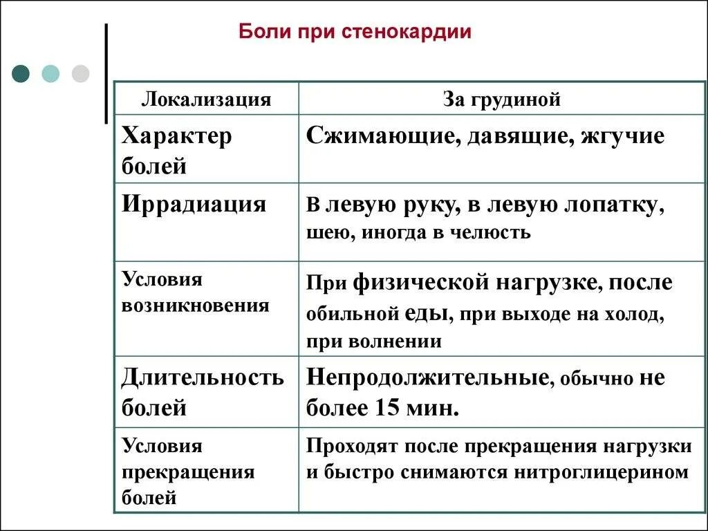 Сколько длится болевой. Типичная локализация боли при стенокардии. Стенокардия характеристика болевого приступа. Характер боли при стенокардии. Характер боли при приступе стенокардии.