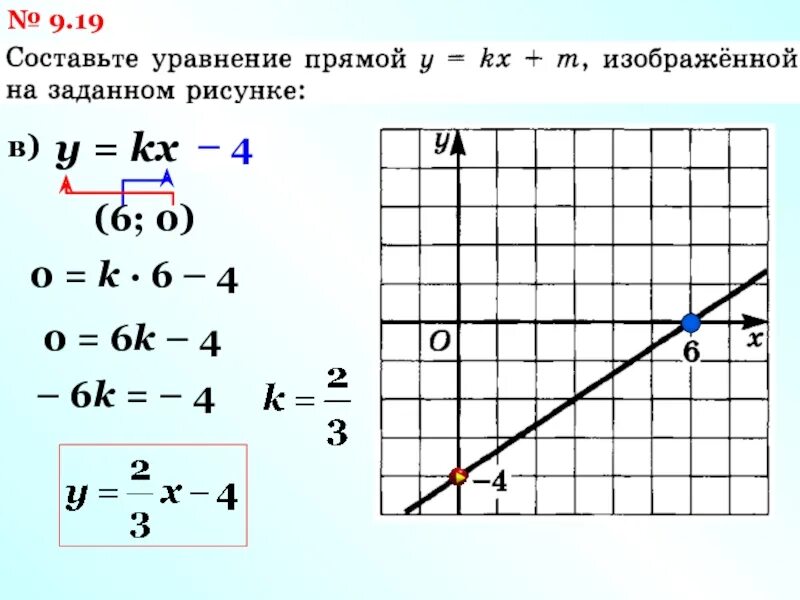 Прямая y kx 4 1 11. Уравнение прямой y KX+B. Уравнение прямой y KX. Уравнение прямой KX. Уравнение прямой на графике.