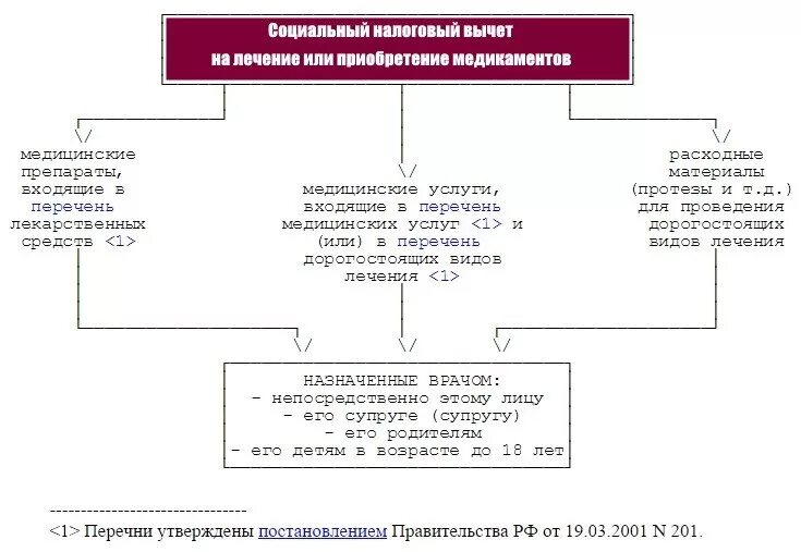 Можно получить налоговый вычет на лекарства. Перечень мед услуг для налогового вычета. Дорогостоящее лечение для налогового вычета лечение. Дорогостоящее лечение для налогового вычета сумма. Налоговый вычет по медицинским услугам.