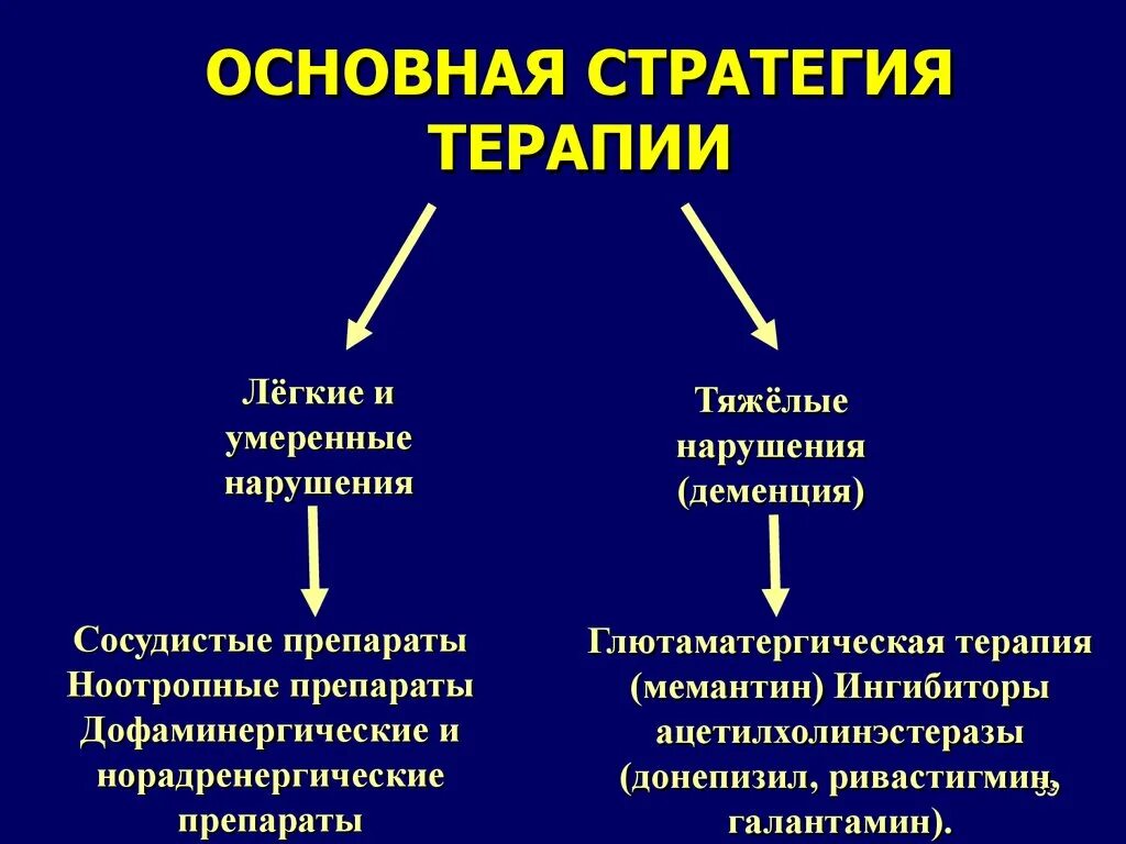 Терапия дисциркуляторной энцефалопатии. Дисциркуляторная энцефалопатия патогенез. Препараты при дисциркуляторной энцефалопатии 2 степени. Дисциркуляторная энцефалопатия схема терапии.