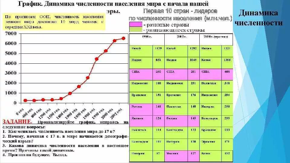 Динамика численности населения тысяч человек. Динамика численности населения. График численности населения. График динамики населения.