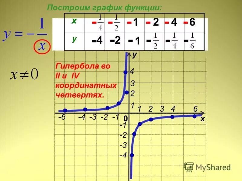 Функция y k x 9 класс. Гипербола график функции. График функции Гипербола четверти. Y 3/X график функции Гипербола. Как определить график функции Гипербола.