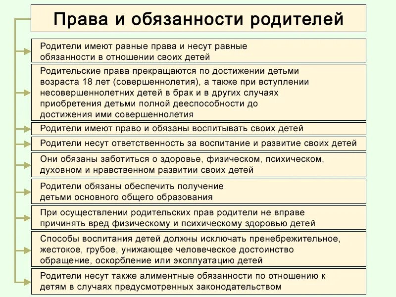 Обязанности по возрасту. Обязанности родителей семейный кодекс таблица.