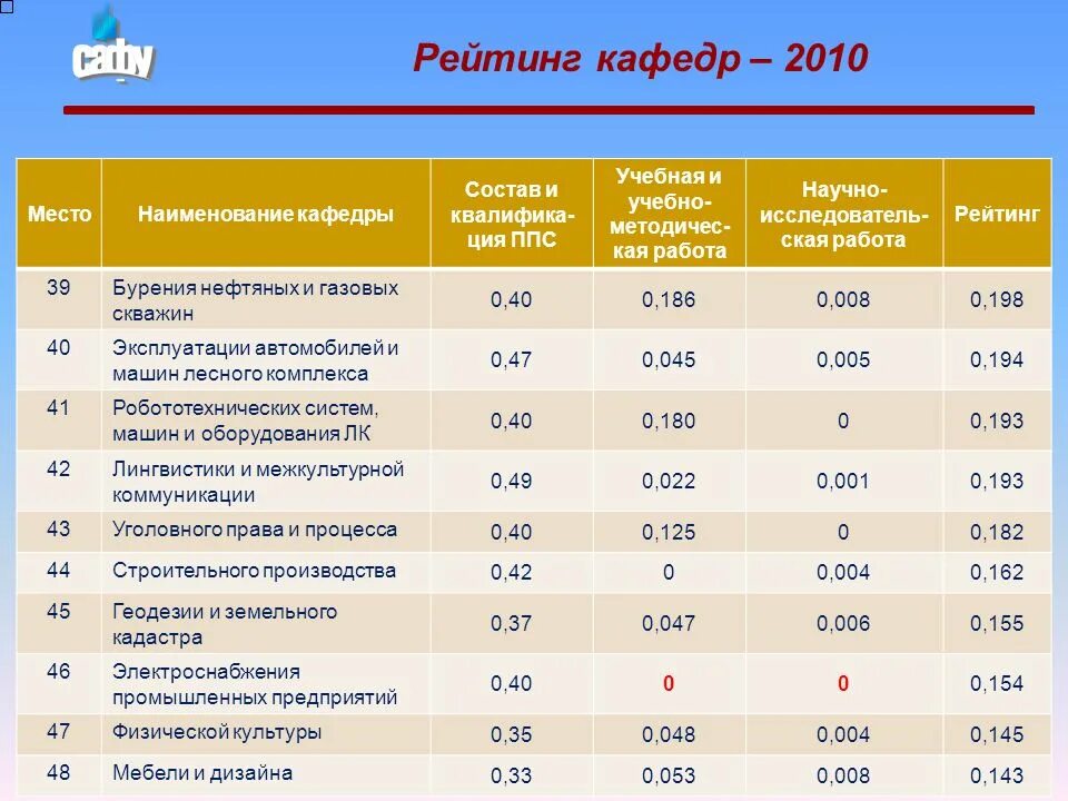 Рейтинг кафедр. Категория кафедр. Наименование кафедры что это. Показатели научной результативности нир таблица. Рейтинг кафедр.