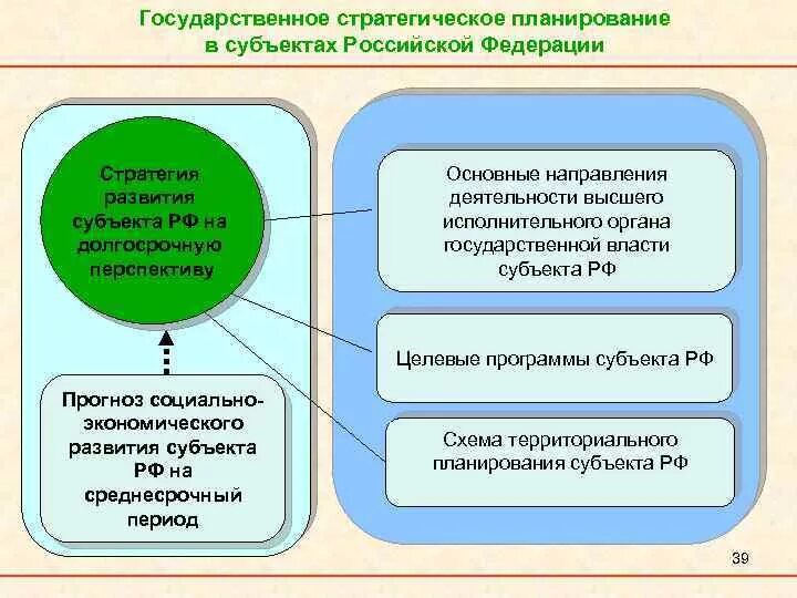 Стратегическое планирование в РФ. Субъекты стратегического планирования. Стратегическое планирование в органах государственной власти. О стратегическом планировании в Российской Федерации.