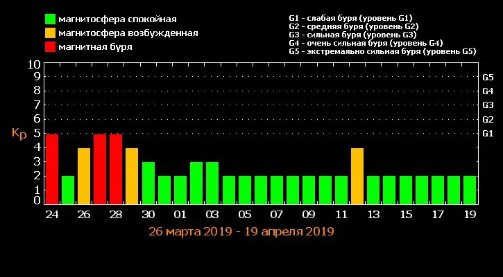 Магнитные бури тобольск