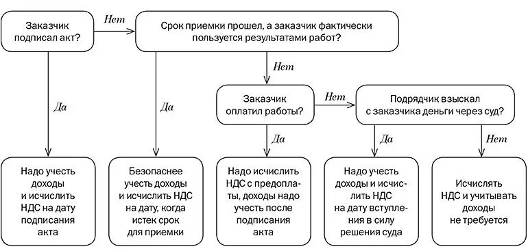 Схема исчисления НДС. Схема учета НДС. Схема НДС подрядчик. Схема НДС если заказчик без НДС. Ндс подрядных организаций