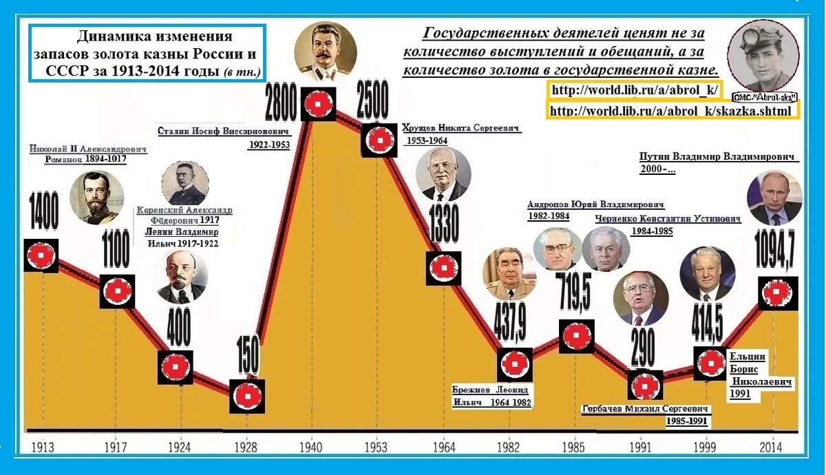 Сколько российского золота. Динамика изменения запасов золота России и СССР. Запасы золота СССР по годам. Запасы золота в СССР И России. Золотой запас СССР И РФ.