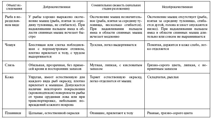 Оценка качества рыбы органолептическим способом. Показатели свежести рыбы 7 класс технология. Органолептическая оценка качества мороженой рыбы таблица. Органолептические показатели качества замороженной рыбы. Оценка качества рыбы