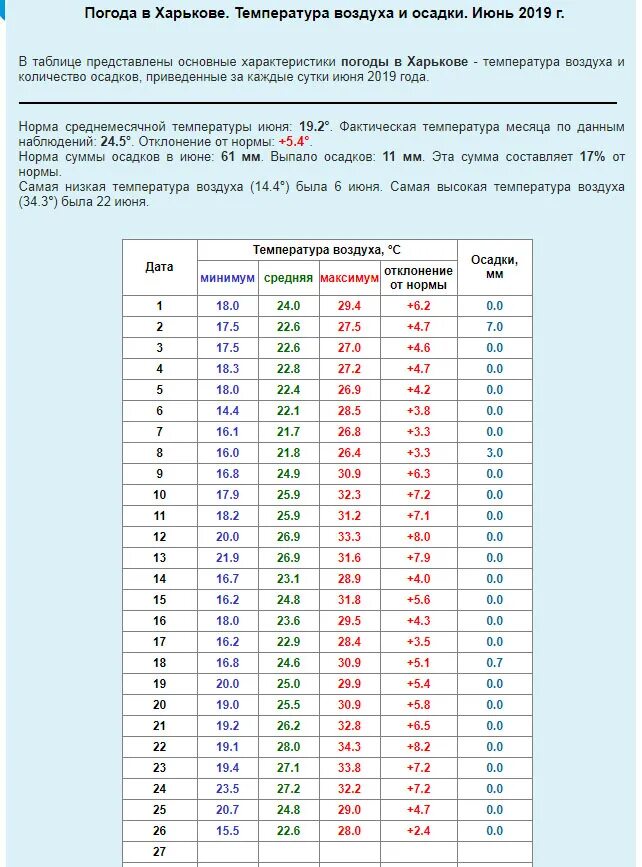 Нормы температуры воздуха. Норма температуры в июне. Осадки и температура. Температура в Харькове.