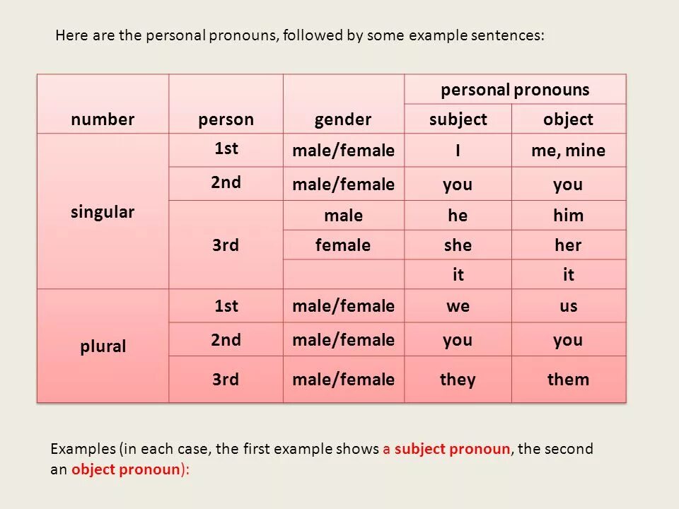 Personal pronouns в английском языке. Personal pronouns примеры. Гендерные местоимения. Гендерные местоимения в английском.