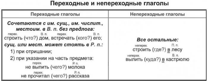 Переходный и непереходный таблица. Переходный и непереходный глагол 6 класс правило. Переходные глаголов в русском языке таблица. Переходные и непереходные глаголы в русском языке 6 класс таблица. В каком словосочетании употреблен переходный глагол