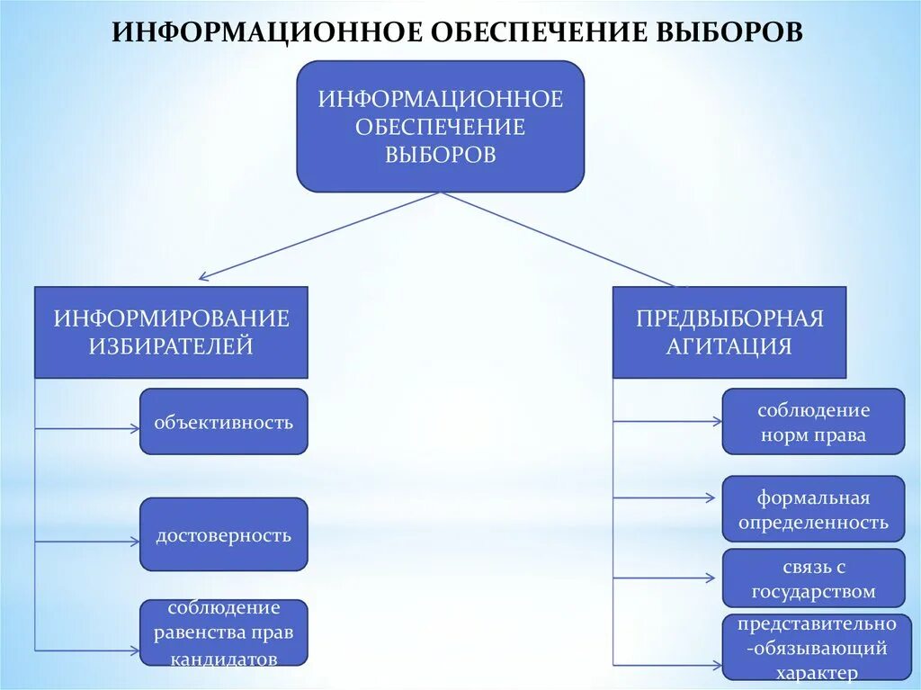 Информационное обеспечение выборов. Информирование избирателей и предвыборная агитация. Информационное обеспечение выборов в Российской Федерации. Формы и методы предвыборной агитации. Избирательная комиссия осуществляет информирование