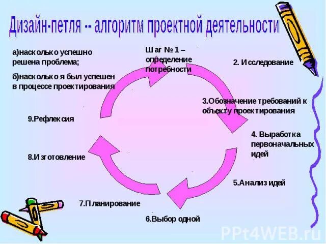 Технология метод проектов определение Презентация на тему: "Методика организации работы над учебным проектом Из опыта