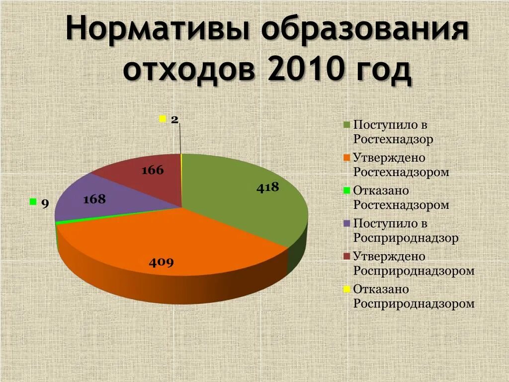 Норматив образования отходов. Нормативы по образованию отходов. Отходы образования. Нормативы образования медицинских отходов.