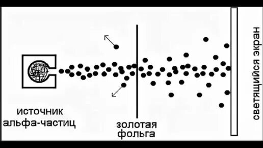 Опыт Резерфорда по рассеянию Альфа частиц. Опыт Резерфорда с Альфа частицами. Опыт по рассеиванию Альфа частиц схема. Схема опыта Резерфорда по рассеянию Альфа частиц.