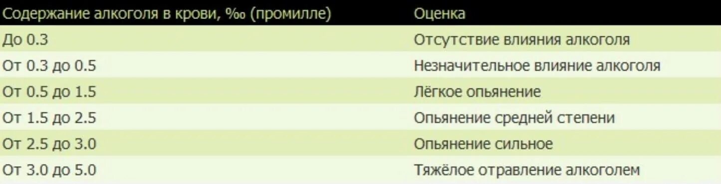 Сколько выпил 3 промилле. Промилле в крови.