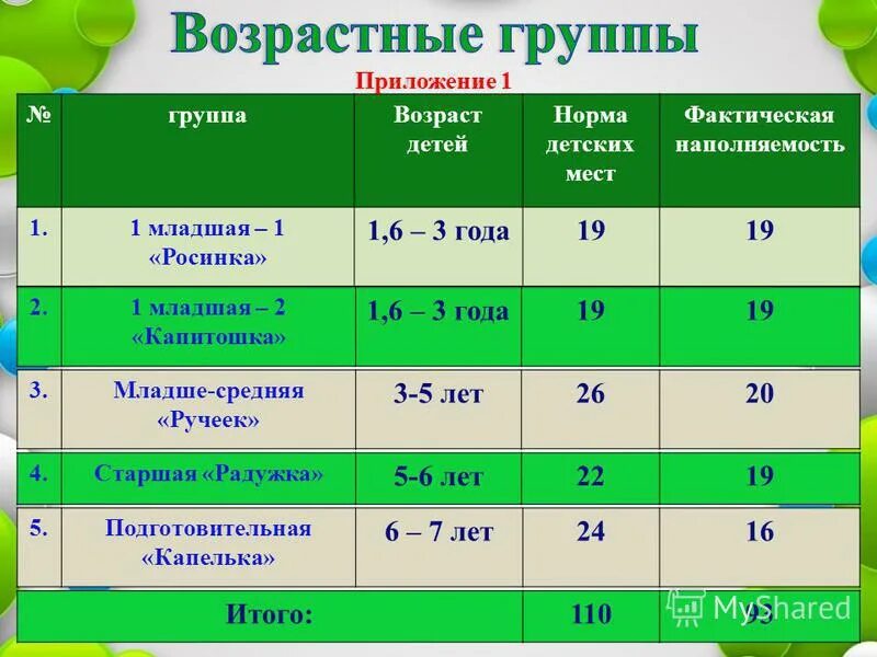 Младшая средняя группа Возраст детей. Норма детей в группе. Что такое нормативная наполняемость класса. 1 Младшая группа Возраст. Норма детей в саду в группе