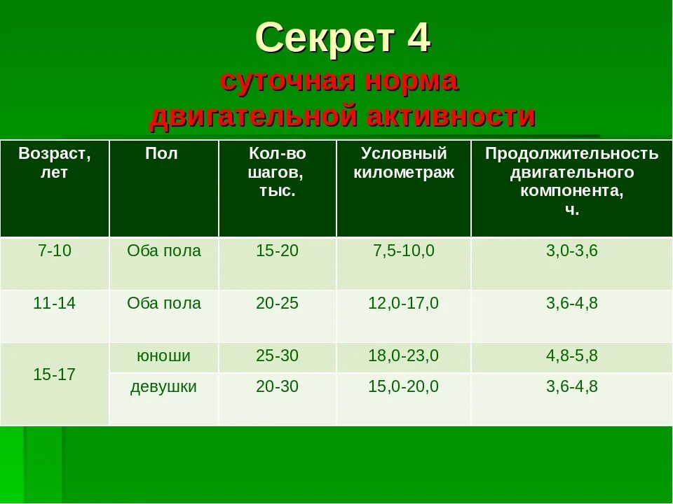 Сколько человек проходит за сутки. Ежедневная норма шагов для человека. Сколько шагов в день. Количество шагов в день норма. Норматив шагов в день.